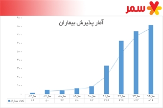 رشد روزافزون پذیرش بیماران در واحد درمان سمر رشد روزافزون پذیرش بیماران در واحد درمان سمر