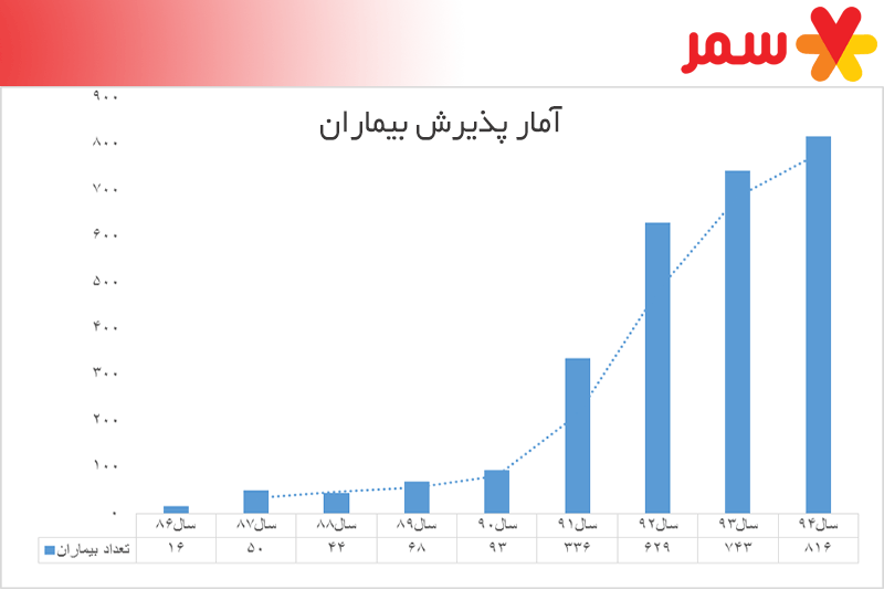 رشد روزافزون پذیرش بیماران در واحد درمان سمر