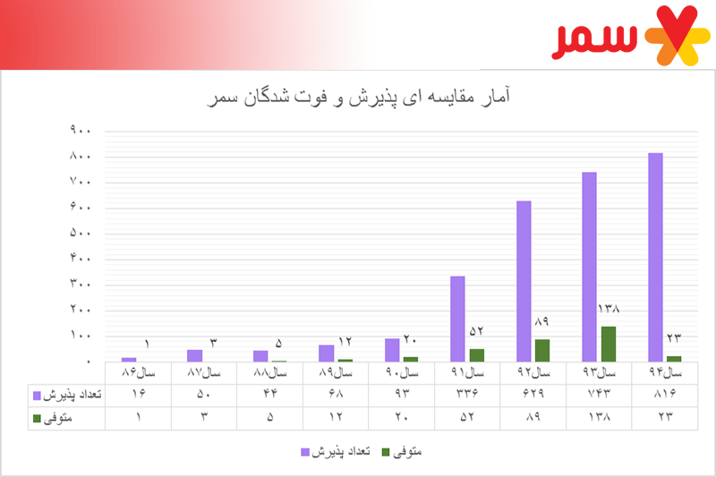 نمودار اثربخشی روش حمایتی جامع-کیفی سمر از بیماران تحت پوشش